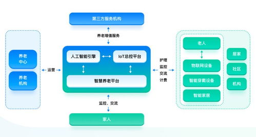 深度老齡化占比突破14%，智慧養老時代迫在眉睫 遠程健康管理服務的戰略意義
