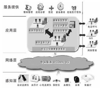 健康養老的守護神 遠程健康管理服務